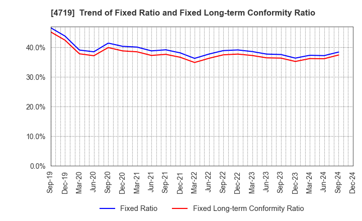 4719 ALPHA SYSTEMS INC.: Trend of Fixed Ratio and Fixed Long-term Conformity Ratio