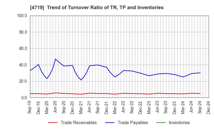 4719 ALPHA SYSTEMS INC.: Trend of Turnover Ratio of TR, TP and Inventories