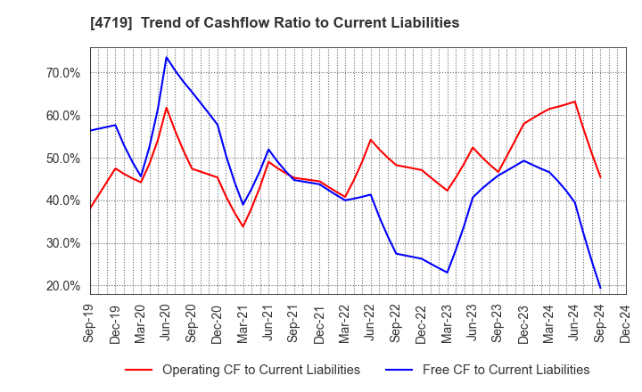 4719 ALPHA SYSTEMS INC.: Trend of Cashflow Ratio to Current Liabilities