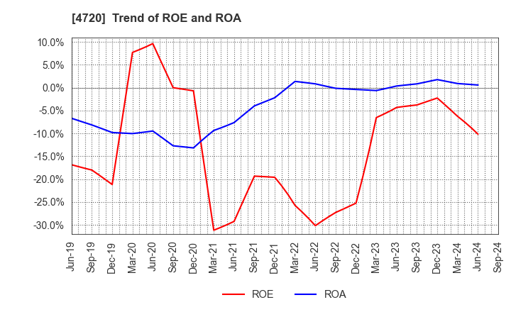 4720 Johnan Academic Preparatory Institute: Trend of ROE and ROA