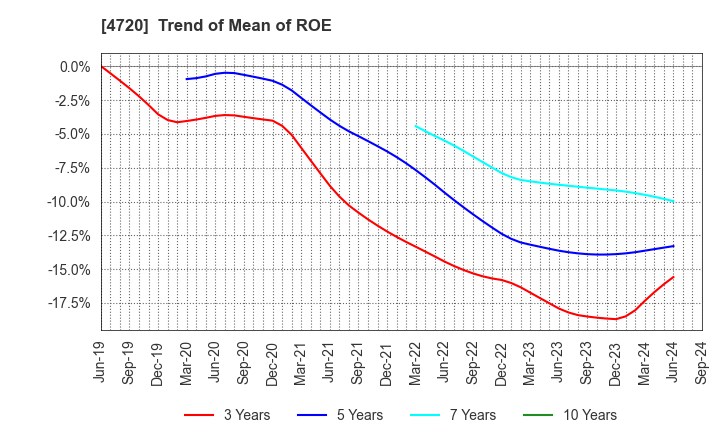 4720 Johnan Academic Preparatory Institute: Trend of Mean of ROE