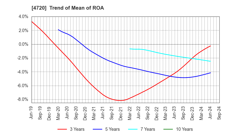 4720 Johnan Academic Preparatory Institute: Trend of Mean of ROA