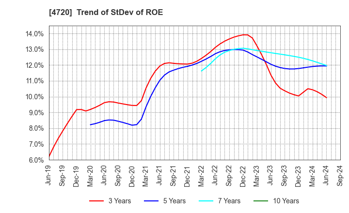 4720 Johnan Academic Preparatory Institute: Trend of StDev of ROE