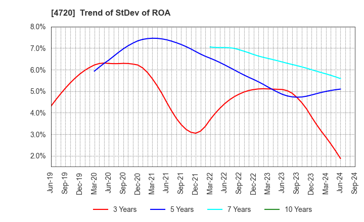 4720 Johnan Academic Preparatory Institute: Trend of StDev of ROA