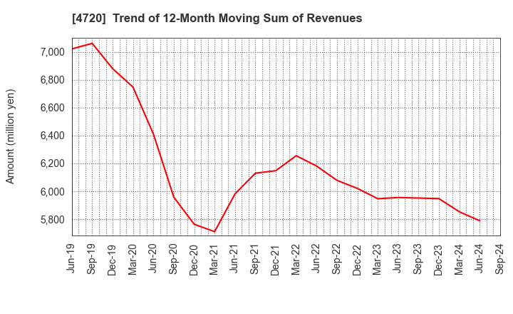 4720 Johnan Academic Preparatory Institute: Trend of 12-Month Moving Sum of Revenues