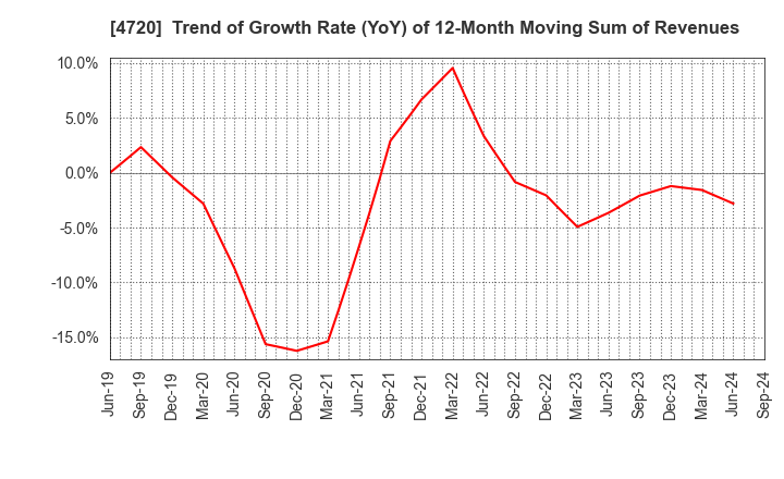 4720 Johnan Academic Preparatory Institute: Trend of Growth Rate (YoY) of 12-Month Moving Sum of Revenues