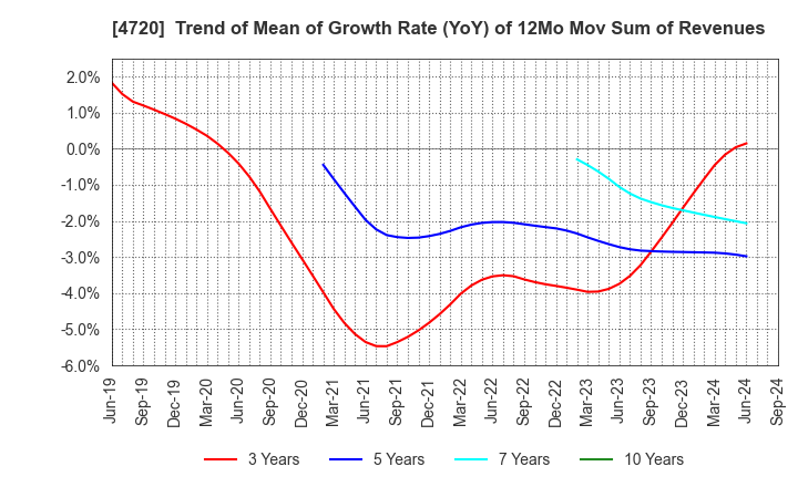 4720 Johnan Academic Preparatory Institute: Trend of Mean of Growth Rate (YoY) of 12Mo Mov Sum of Revenues