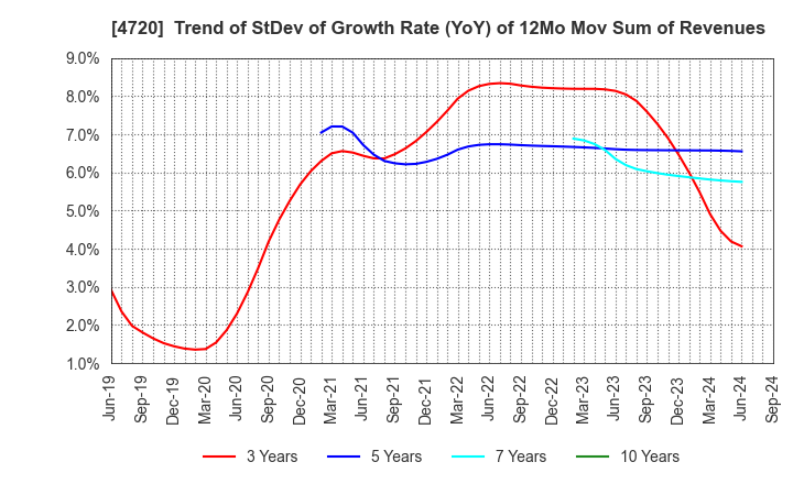 4720 Johnan Academic Preparatory Institute: Trend of StDev of Growth Rate (YoY) of 12Mo Mov Sum of Revenues