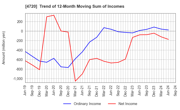 4720 Johnan Academic Preparatory Institute: Trend of 12-Month Moving Sum of Incomes