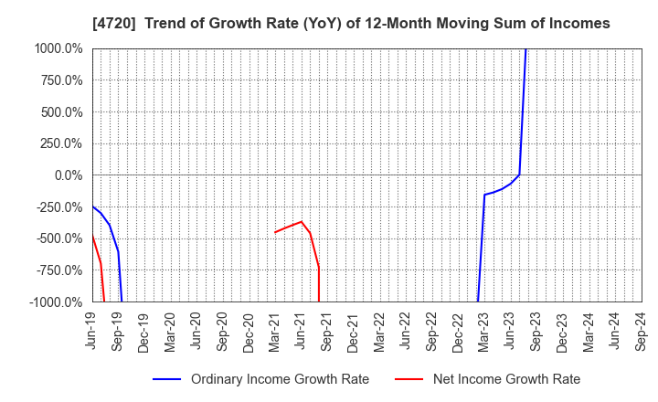 4720 Johnan Academic Preparatory Institute: Trend of Growth Rate (YoY) of 12-Month Moving Sum of Incomes