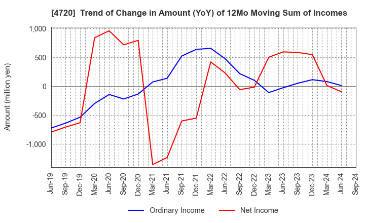 4720 Johnan Academic Preparatory Institute: Trend of Change in Amount (YoY) of 12Mo Moving Sum of Incomes