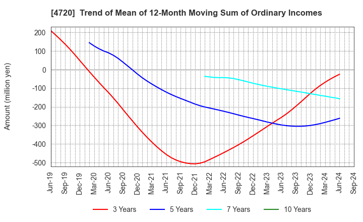 4720 Johnan Academic Preparatory Institute: Trend of Mean of 12-Month Moving Sum of Ordinary Incomes