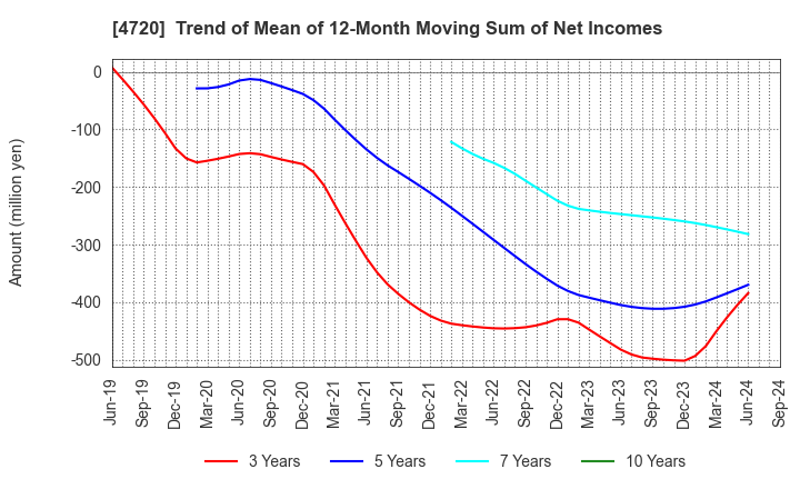 4720 Johnan Academic Preparatory Institute: Trend of Mean of 12-Month Moving Sum of Net Incomes