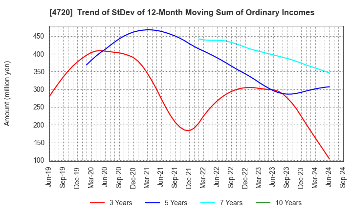 4720 Johnan Academic Preparatory Institute: Trend of StDev of 12-Month Moving Sum of Ordinary Incomes