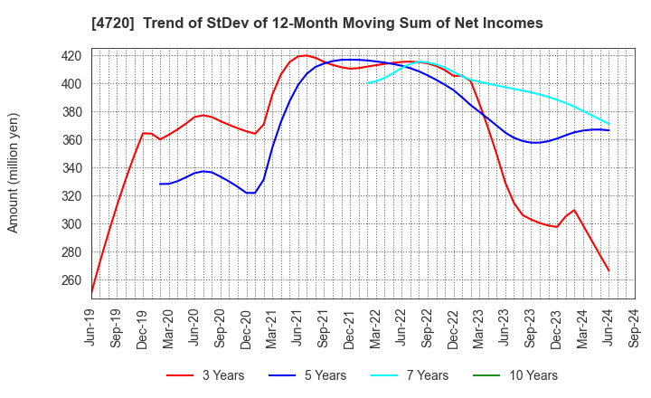 4720 Johnan Academic Preparatory Institute: Trend of StDev of 12-Month Moving Sum of Net Incomes