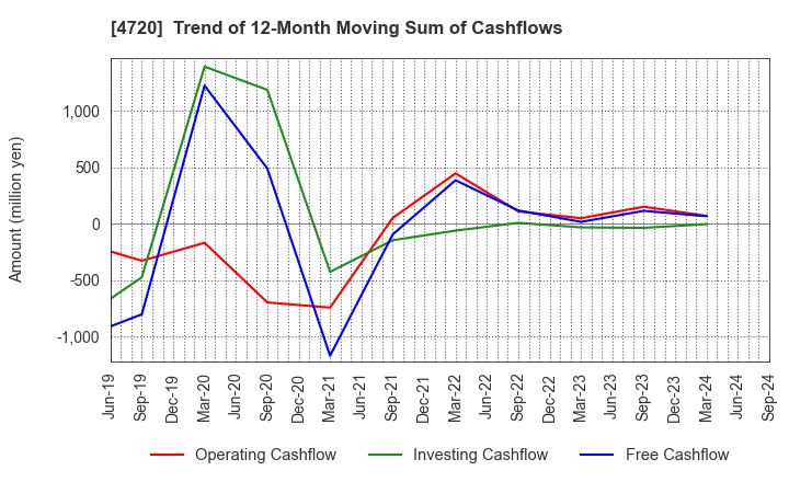 4720 Johnan Academic Preparatory Institute: Trend of 12-Month Moving Sum of Cashflows