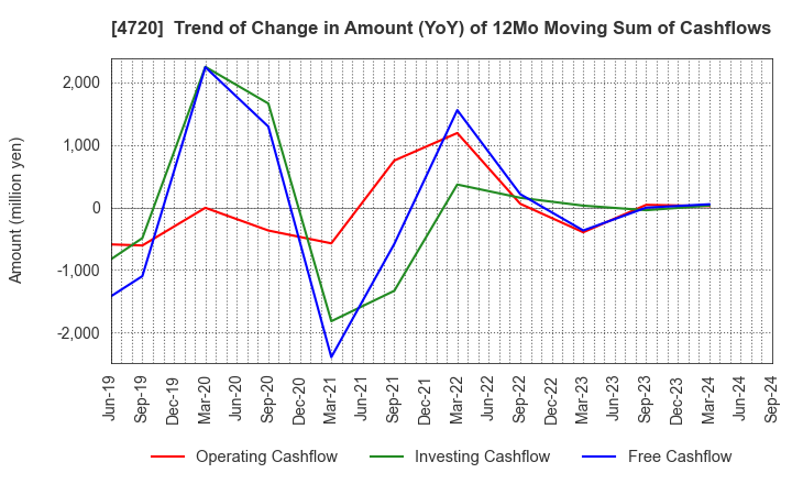 4720 Johnan Academic Preparatory Institute: Trend of Change in Amount (YoY) of 12Mo Moving Sum of Cashflows