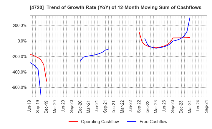 4720 Johnan Academic Preparatory Institute: Trend of Growth Rate (YoY) of 12-Month Moving Sum of Cashflows