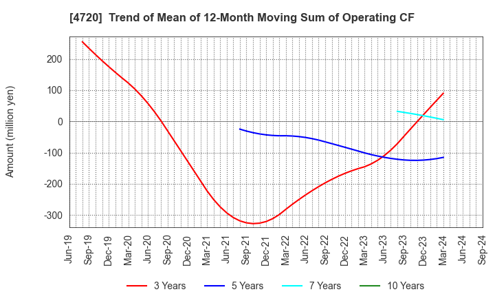 4720 Johnan Academic Preparatory Institute: Trend of Mean of 12-Month Moving Sum of Operating CF