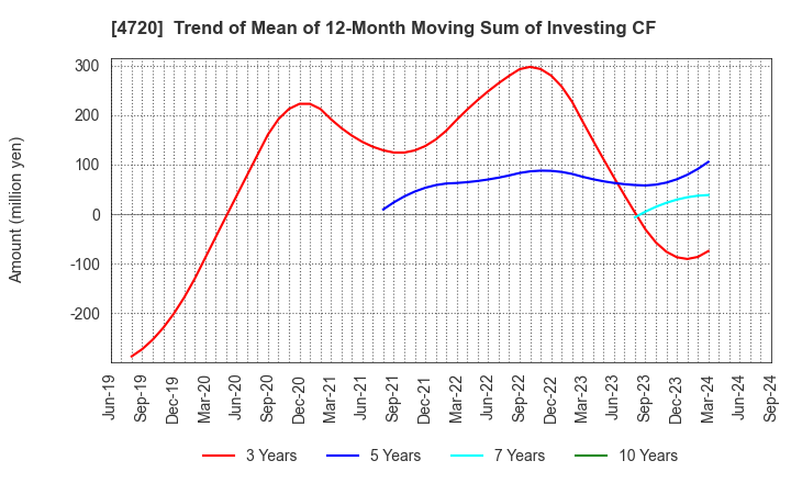 4720 Johnan Academic Preparatory Institute: Trend of Mean of 12-Month Moving Sum of Investing CF