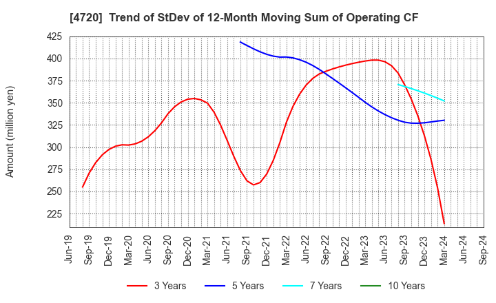 4720 Johnan Academic Preparatory Institute: Trend of StDev of 12-Month Moving Sum of Operating CF