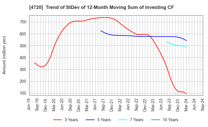 4720 Johnan Academic Preparatory Institute: Trend of StDev of 12-Month Moving Sum of Investing CF