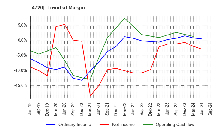 4720 Johnan Academic Preparatory Institute: Trend of Margin