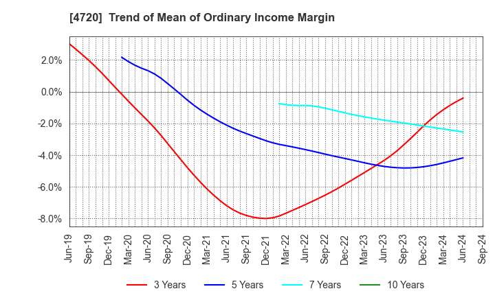 4720 Johnan Academic Preparatory Institute: Trend of Mean of Ordinary Income Margin