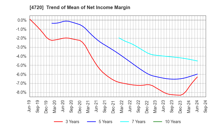 4720 Johnan Academic Preparatory Institute: Trend of Mean of Net Income Margin