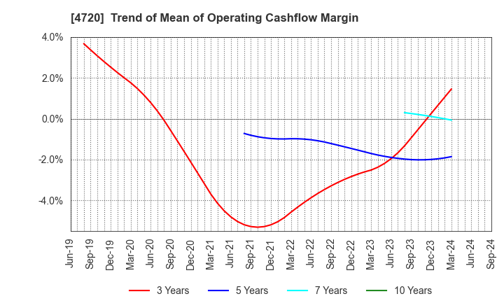 4720 Johnan Academic Preparatory Institute: Trend of Mean of Operating Cashflow Margin