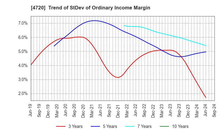 4720 Johnan Academic Preparatory Institute: Trend of StDev of Ordinary Income Margin