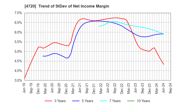 4720 Johnan Academic Preparatory Institute: Trend of StDev of Net Income Margin