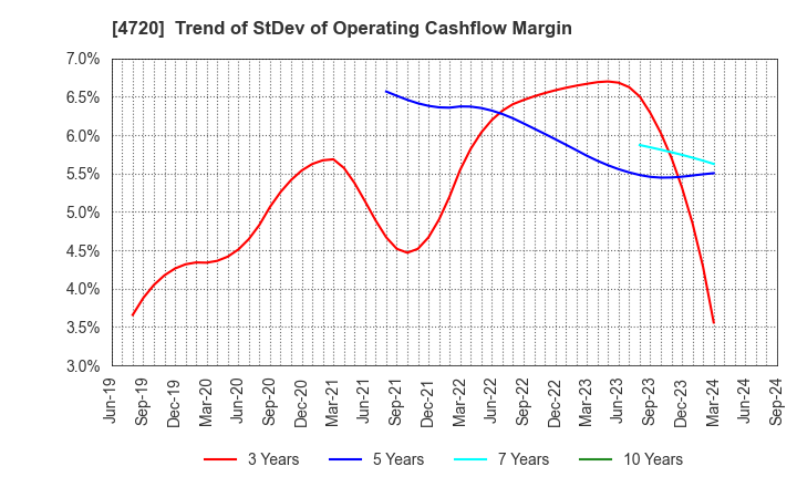 4720 Johnan Academic Preparatory Institute: Trend of StDev of Operating Cashflow Margin