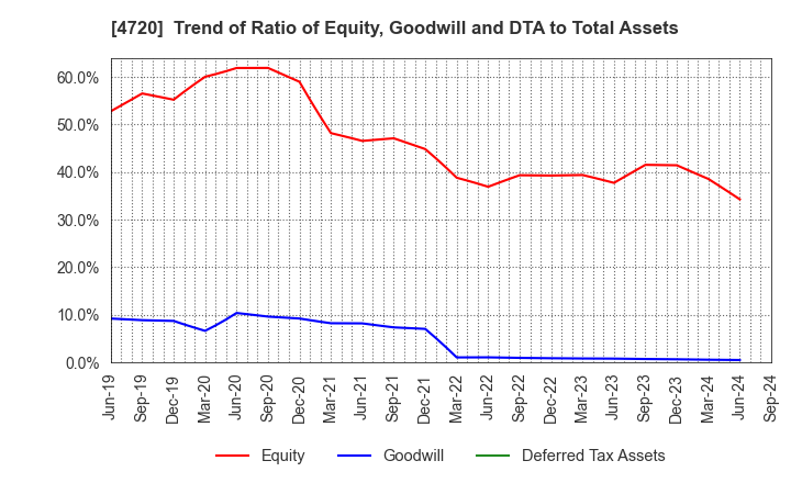 4720 Johnan Academic Preparatory Institute: Trend of Ratio of Equity, Goodwill and DTA to Total Assets