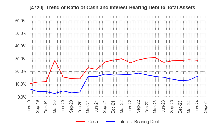 4720 Johnan Academic Preparatory Institute: Trend of Ratio of Cash and Interest-Bearing Debt to Total Assets