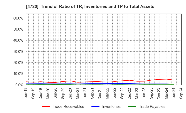 4720 Johnan Academic Preparatory Institute: Trend of Ratio of TR, Inventories and TP to Total Assets