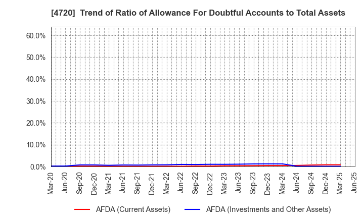 4720 Johnan Academic Preparatory Institute: Trend of Ratio of Allowance For Doubtful Accounts to Total Assets