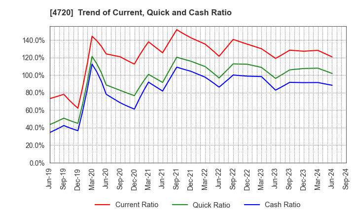 4720 Johnan Academic Preparatory Institute: Trend of Current, Quick and Cash Ratio