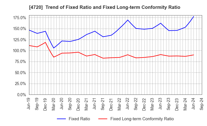 4720 Johnan Academic Preparatory Institute: Trend of Fixed Ratio and Fixed Long-term Conformity Ratio