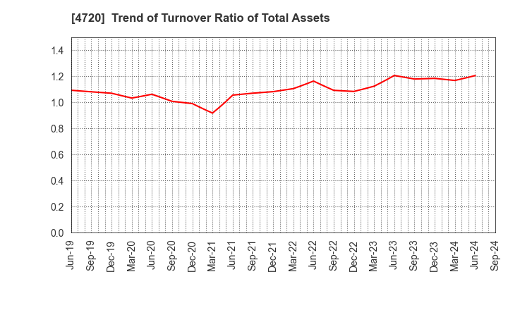 4720 Johnan Academic Preparatory Institute: Trend of Turnover Ratio of Total Assets