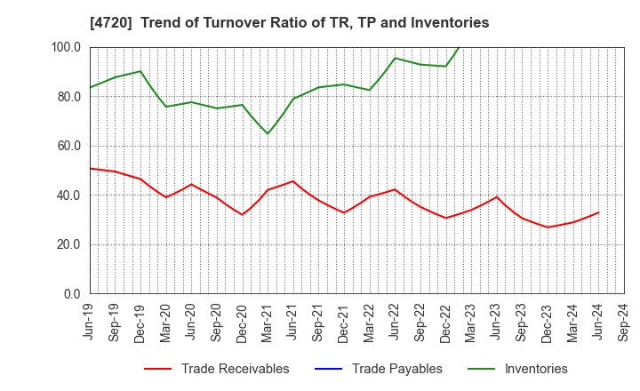 4720 Johnan Academic Preparatory Institute: Trend of Turnover Ratio of TR, TP and Inventories