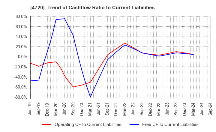 4720 Johnan Academic Preparatory Institute: Trend of Cashflow Ratio to Current Liabilities