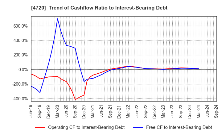 4720 Johnan Academic Preparatory Institute: Trend of Cashflow Ratio to Interest-Bearing Debt