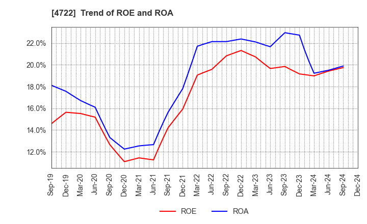 4722 Future Corporation: Trend of ROE and ROA