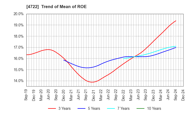 4722 Future Corporation: Trend of Mean of ROE