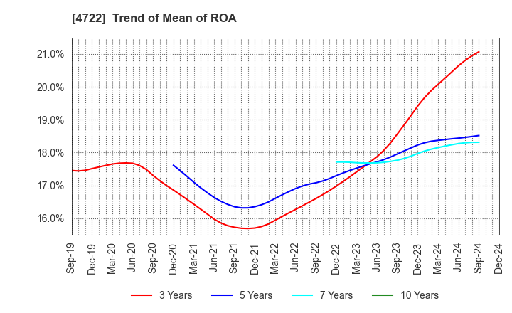 4722 Future Corporation: Trend of Mean of ROA