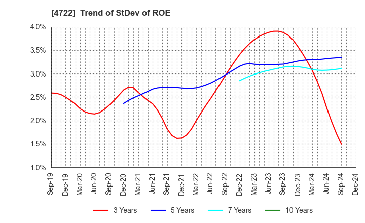 4722 Future Corporation: Trend of StDev of ROE