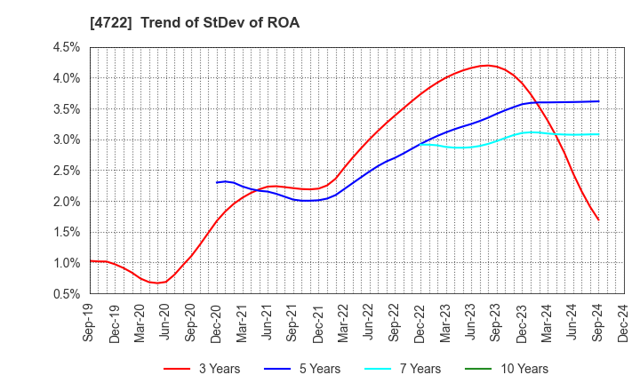 4722 Future Corporation: Trend of StDev of ROA