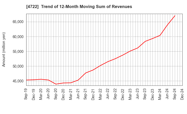 4722 Future Corporation: Trend of 12-Month Moving Sum of Revenues