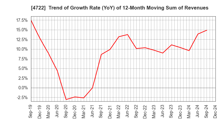 4722 Future Corporation: Trend of Growth Rate (YoY) of 12-Month Moving Sum of Revenues